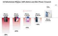 由于缺乏5G 旧的翻新iPhone变得越来越便宜