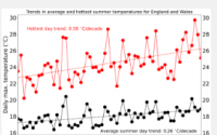 在西北欧极端炎热的天气变暖的速度是平均夏季的两倍