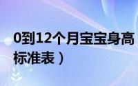 0到12个月宝宝身高（0－12月宝宝身高体重标准表）