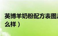 英博羊奶粉配方表图片（英博羊奶粉的质量怎么样）