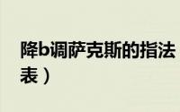 降b调萨克斯的指法（降B调高音萨克斯指法表）